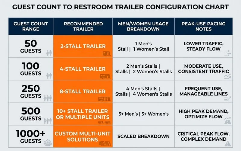 Restroom trailer sizing chart by guest count